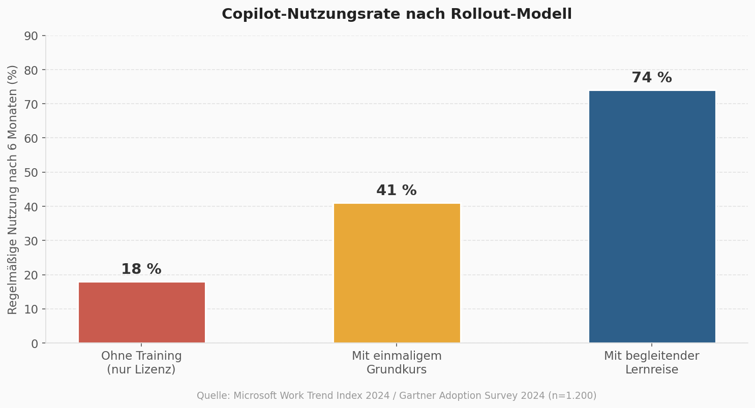 Copilot-Nutzungsrate nach Rollout-Modell: Vergleich ohne Training, mit Grundkurs und mit Lernreise