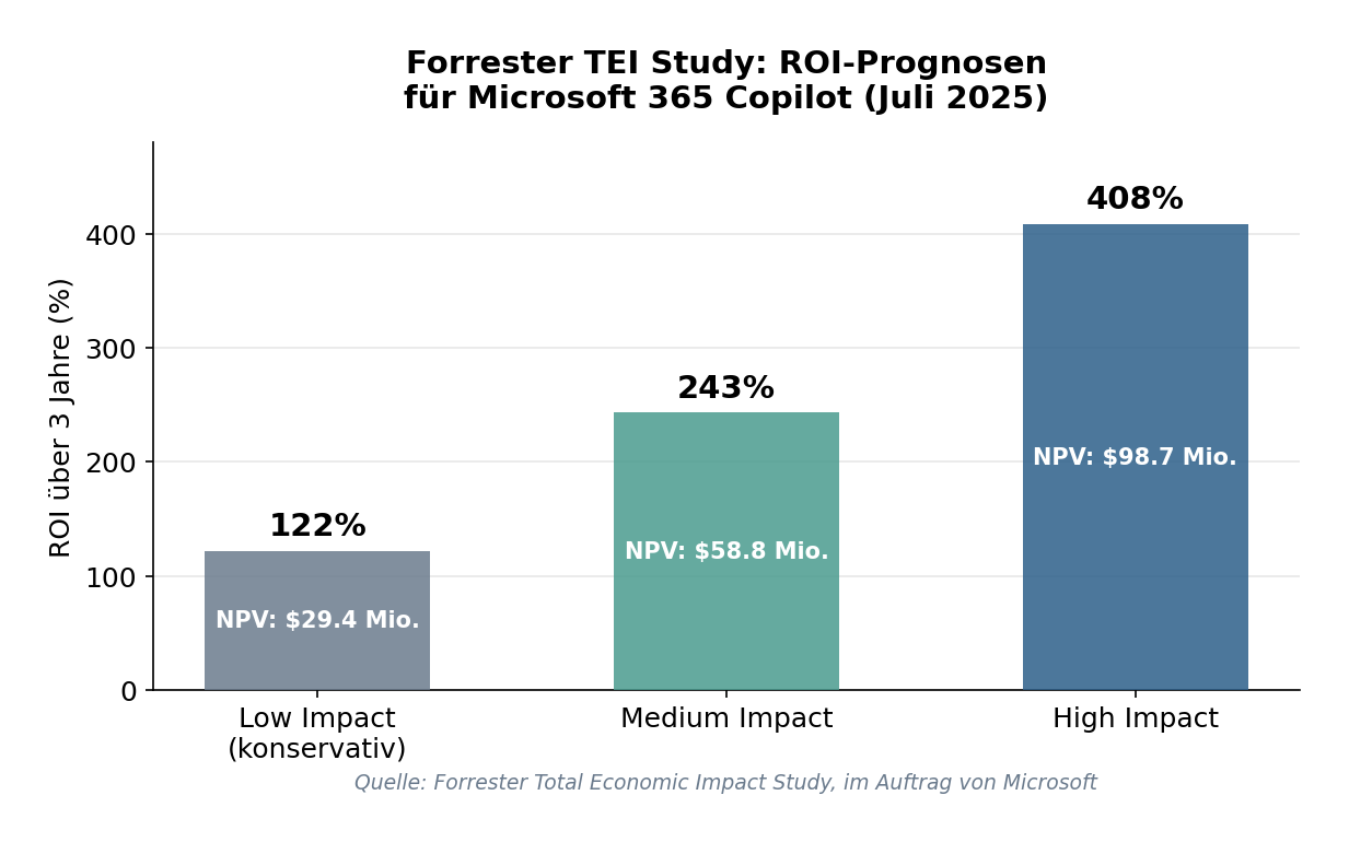 Balkendiagramm: Forrester ROI-Prognosen für Microsoft 365 Copilot – Low 122%, Medium 243%, High 408%