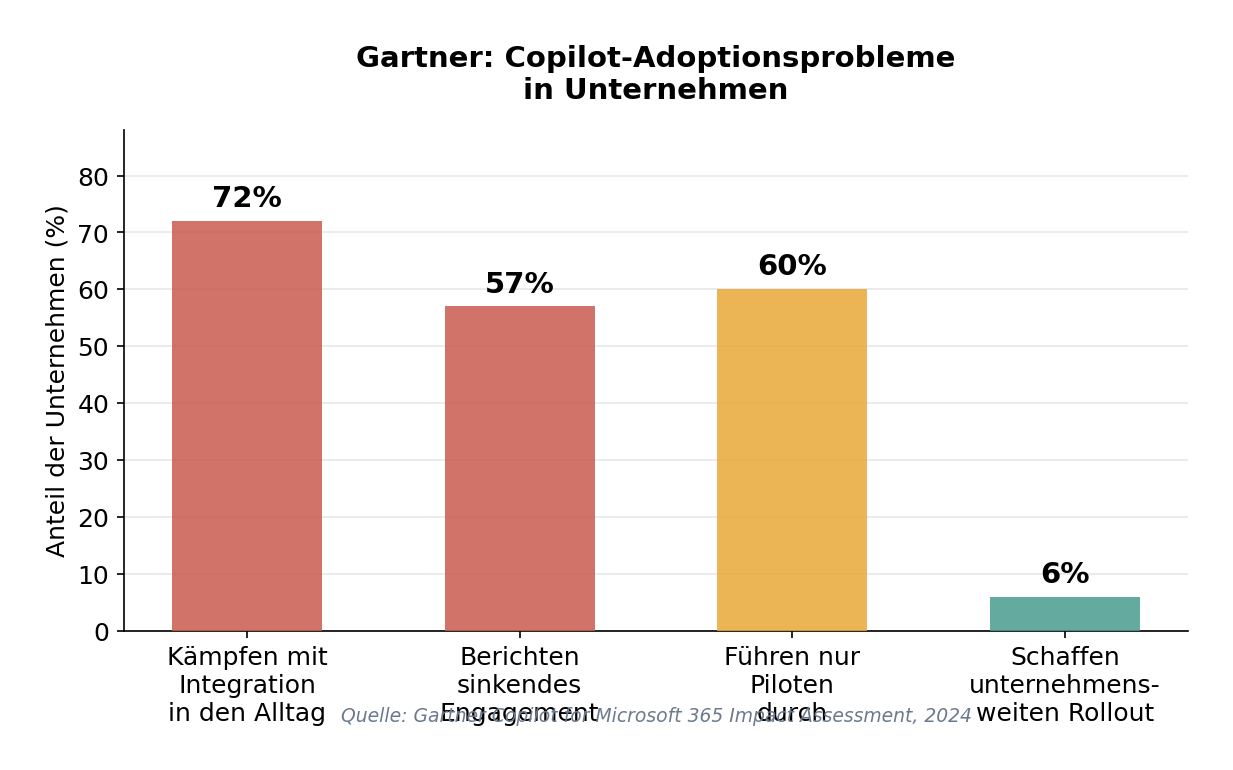 Balkendiagramm: Gartner Copilot-Adoptionsprobleme – 72% kämpfen mit Integration, nur 6% schaffen Rollout