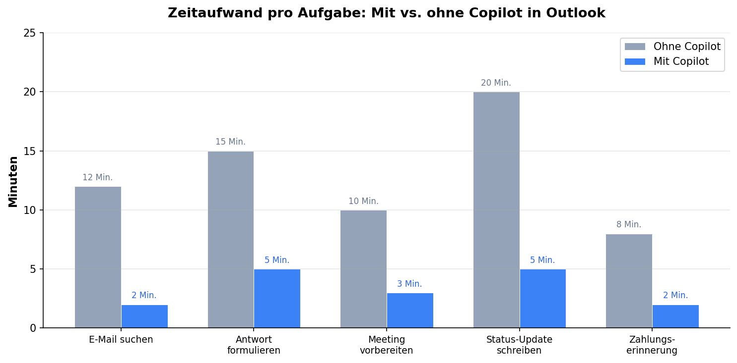 Balkendiagramm: Zeitaufwand pro Outlook-Aufgabe mit und ohne Copilot – E-Mail suchen, Antwort formulieren, Meeting vorbereiten, Status-Update schreiben, Zahlungserinnerung