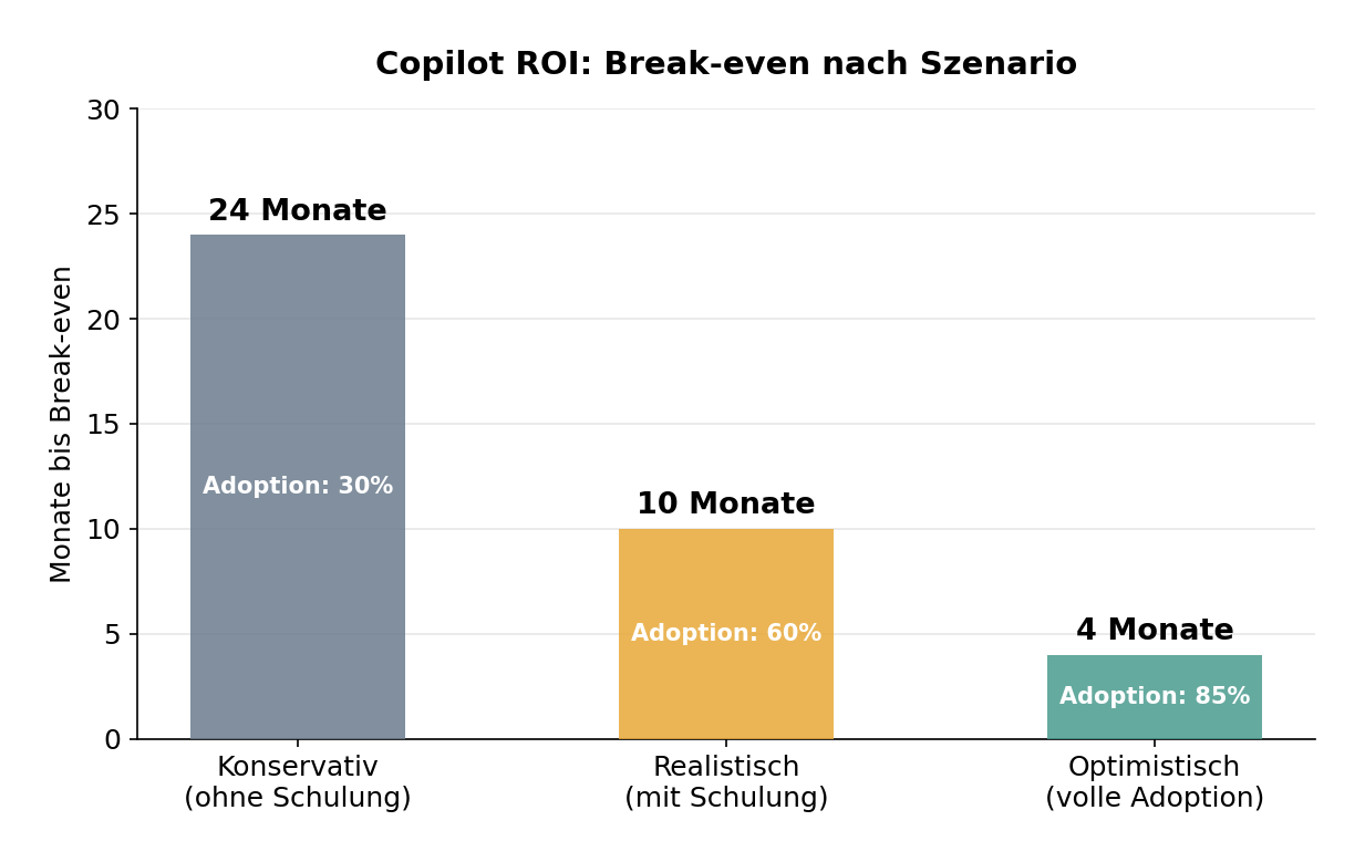 Balkendiagramm: Copilot ROI Break-even nach Szenario – konservativ 24 Monate, realistisch 10 Monate, optimistisch 4 Monate
