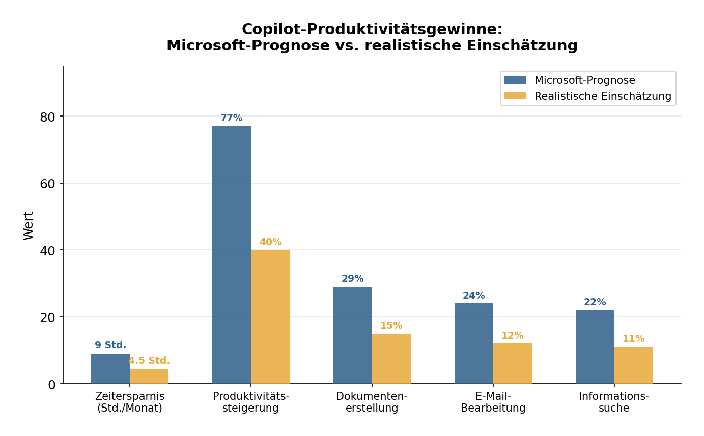 Balkendiagramm: Copilot-Produktivitätsgewinne – Microsoft-Prognose vs. realistische Einschätzung