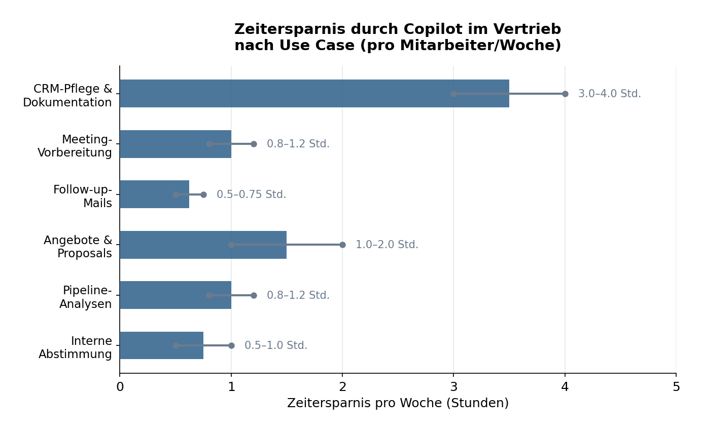 Balkendiagramm: Zeitersparnis durch Copilot im Vertrieb nach Use Case, pro Mitarbeiter und Woche