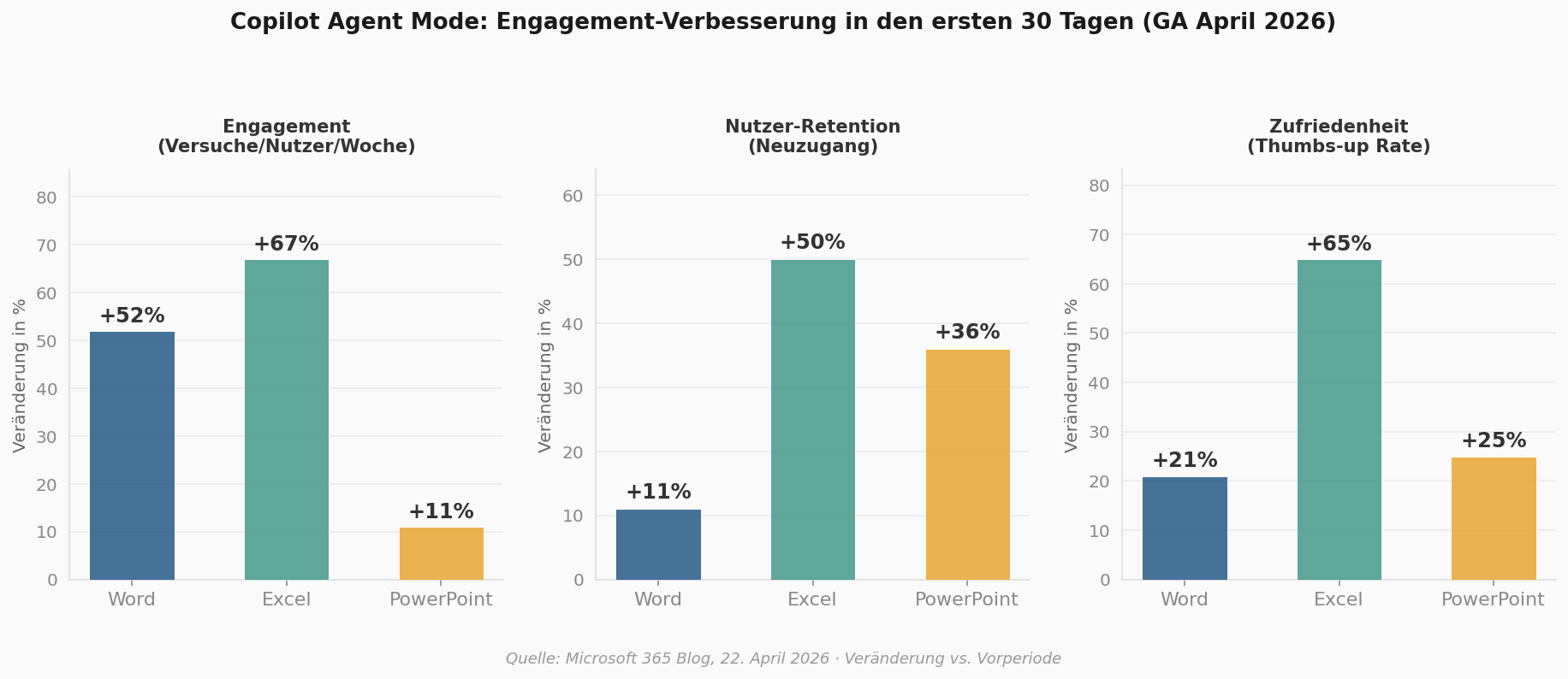 Balkendiagramm: Copilot Agent Mode Engagement-Verbesserung in Word, Excel und PowerPoint (GA April 2026)