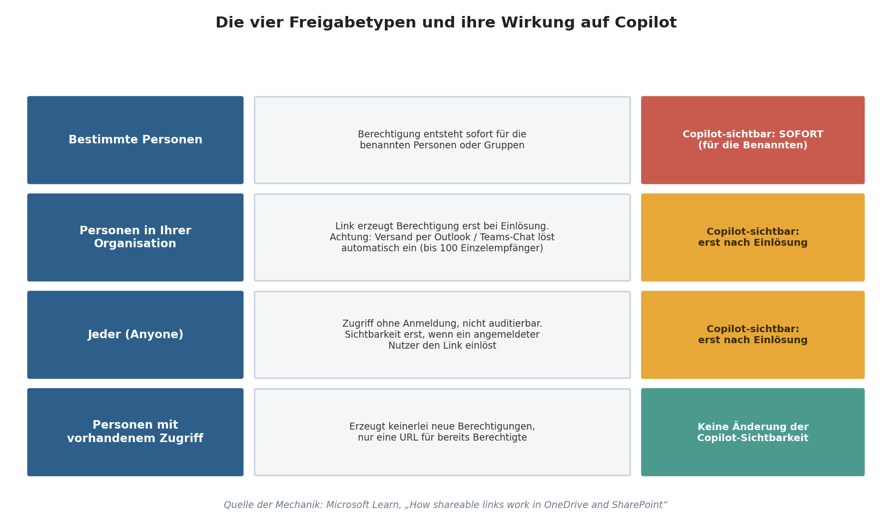 Schaubild: Die vier Freigabetypen (Bestimmte Personen, Personen in Ihrer Organisation, Jeder, Personen mit vorhandenem Zugriff) und wann sie Inhalte für Copilot sichtbar machen