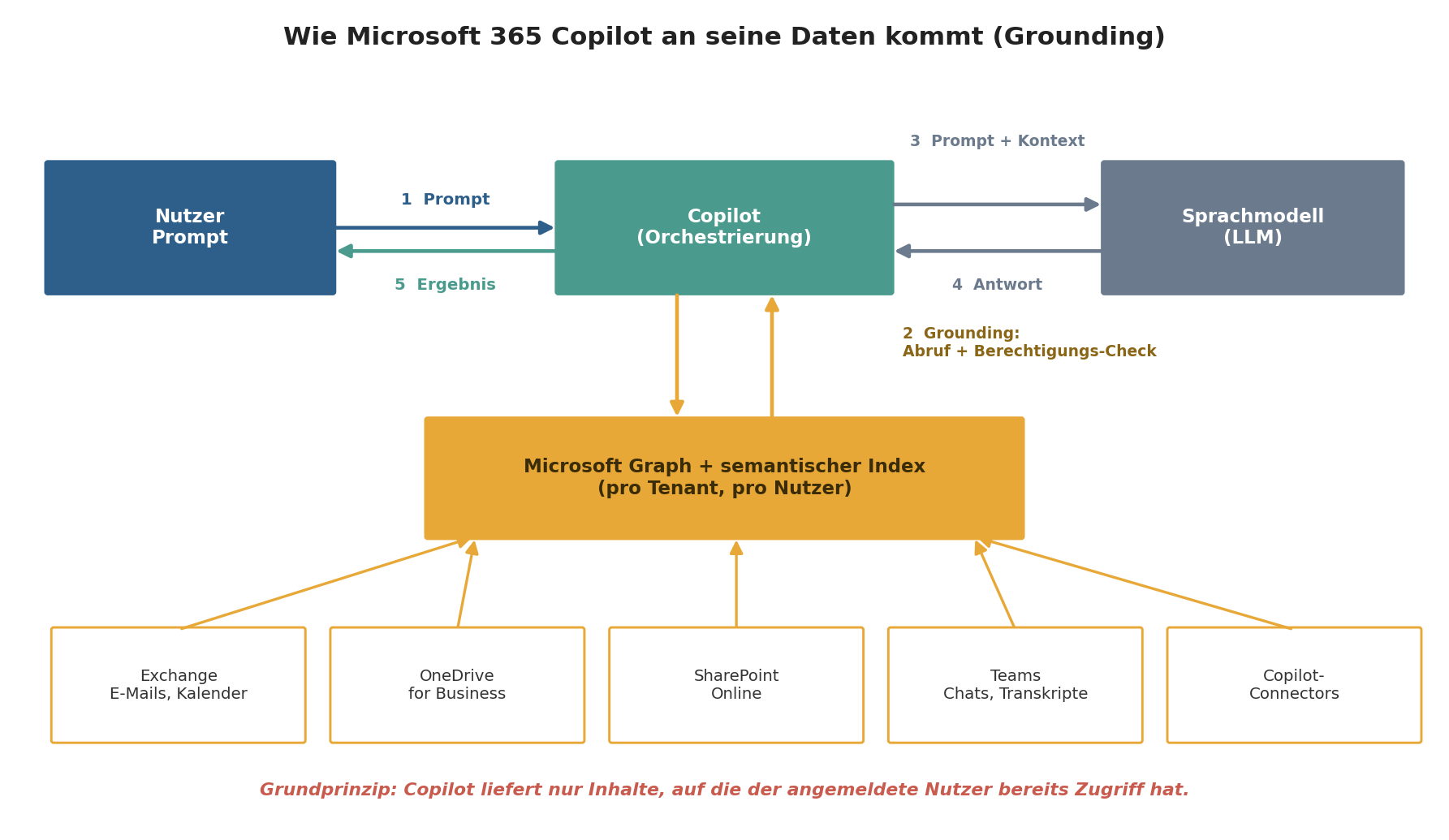 Schaubild: Wie Microsoft 365 Copilot an seine Daten kommt — Prompt, Grounding über Microsoft Graph und semantischen Index, Sprachmodell, Antwort