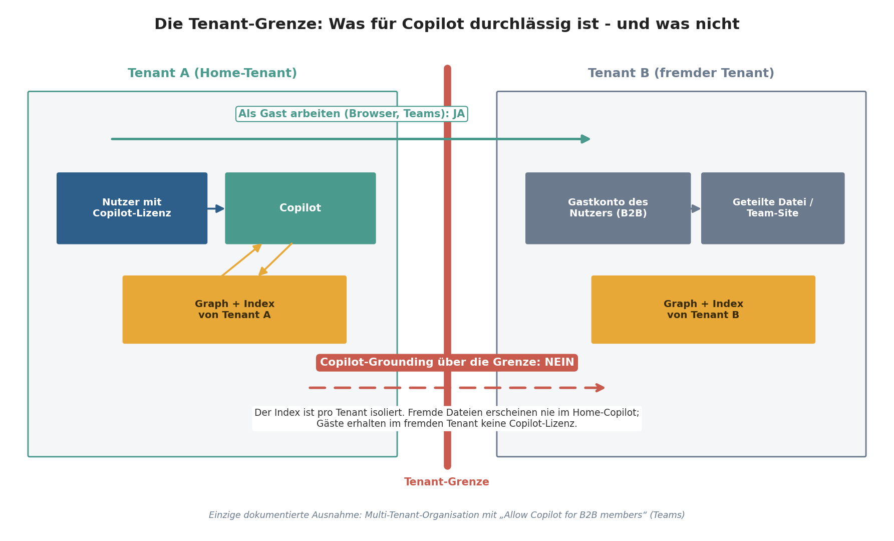 Schaubild: Die Tenant-Grenze — Gastzugriff auf Dateien funktioniert über die Grenze, Copilot-Grounding nicht; der semantische Index ist pro Tenant isoliert