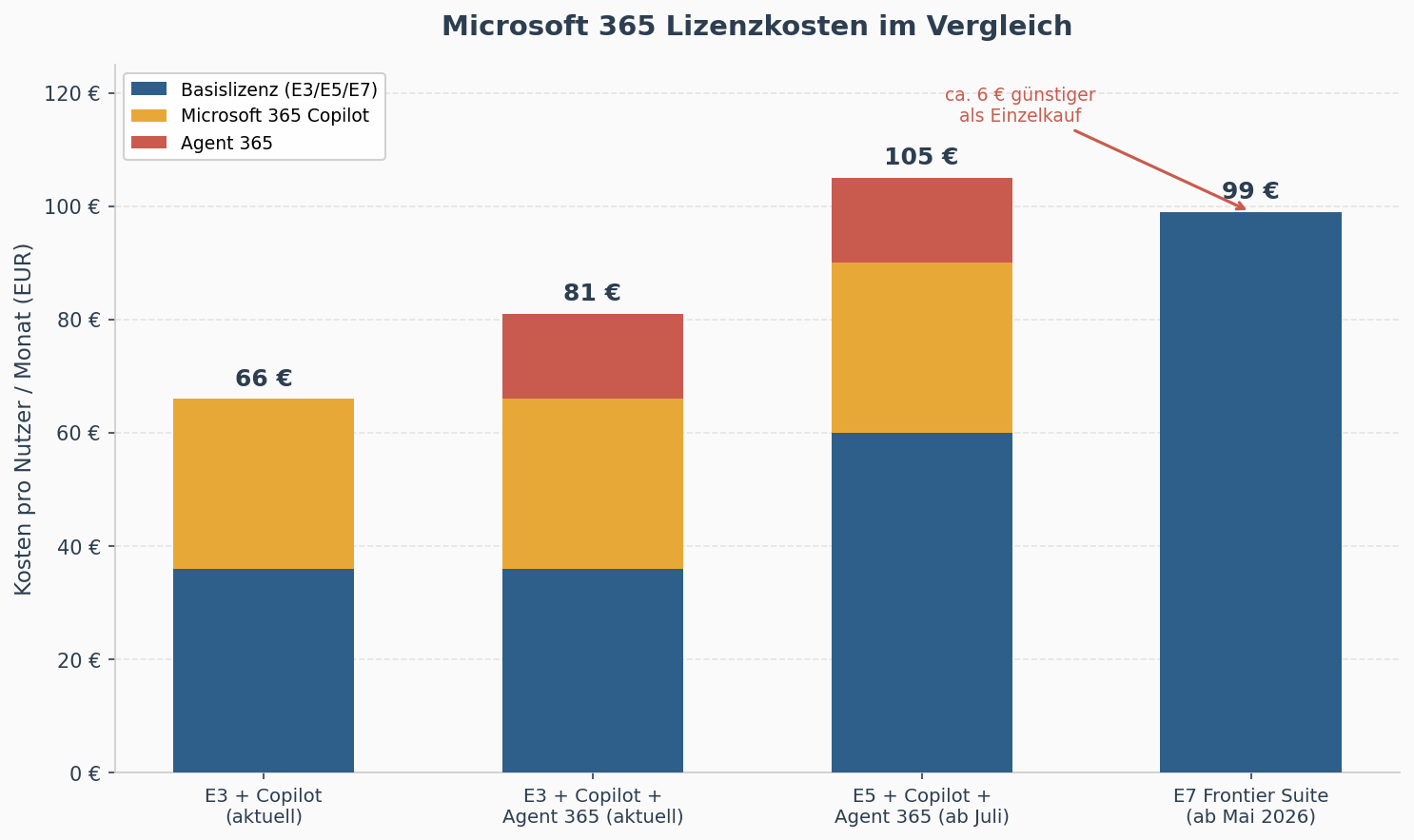 Kostenvergleich der Microsoft 365 Lizenzierungsoptionen: E3, E5 und E7 im Vergleich – monatliche Kosten pro Nutzer in Euro
